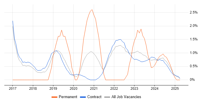 Job vacancy trend for Power BI in Corsham Job vacancy trend for Power BI in Corsham