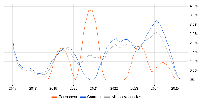 Job vacancy trend for Power Platform in Corsham Job vacancy trend for Power Platform in Corsham
