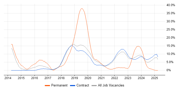 Job vacancy trend for PowerShell in Corsham