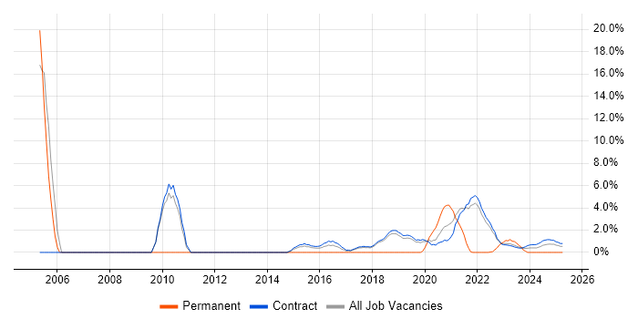 Job vacancy trend for Presentation Skills in Corsham Job vacancy trend for Presentation Skills in Corsham