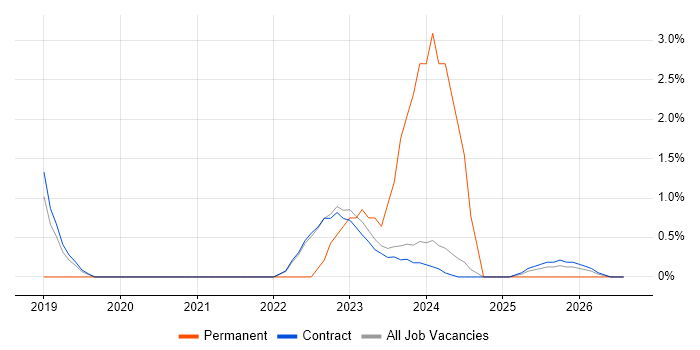 Preventative Maintenance job vacancy trend in Corsham
