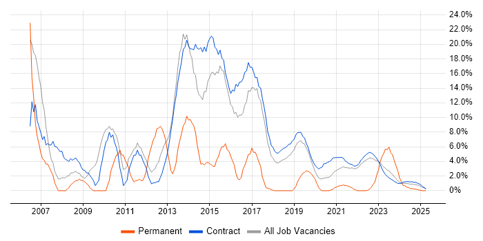 Job vacancy trend for PRINCE2 in Corsham Job vacancy trend for PRINCE2 in Corsham