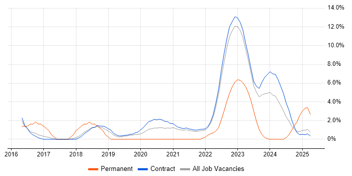Job vacancy trend for Private Cloud in Corsham Job vacancy trend for Private Cloud in Corsham
