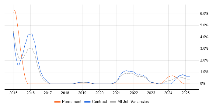 Job vacancy trend for Proactive Management in Corsham Job vacancy trend for Proactive Management in Corsham