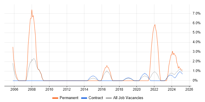 Job vacancy trend for Proactive Monitoring in Corsham