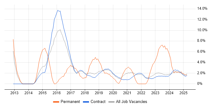 Job vacancy trend for Problem Management in Corsham