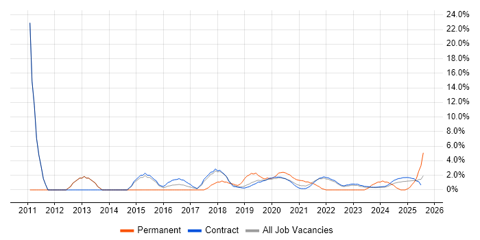 Job vacancy trend for Process Improvement in Corsham