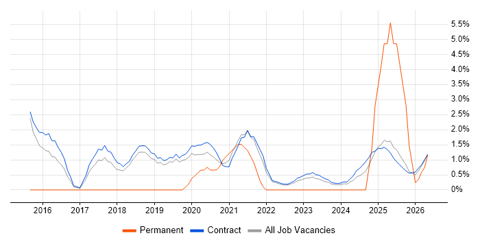 Programme Delivery job vacancy trend in Corsham