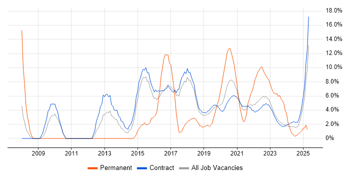Job vacancy trend for Project Delivery in Corsham