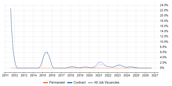 Project Governance job vacancy trend in Corsham