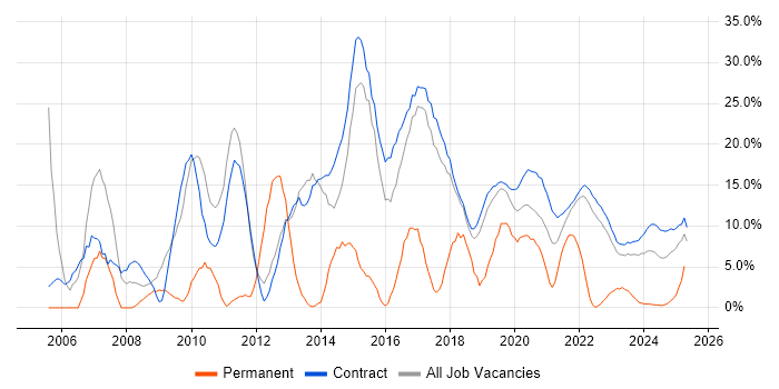Job vacancy trend for Project Management in Corsham Job vacancy trend for Project Management in Corsham