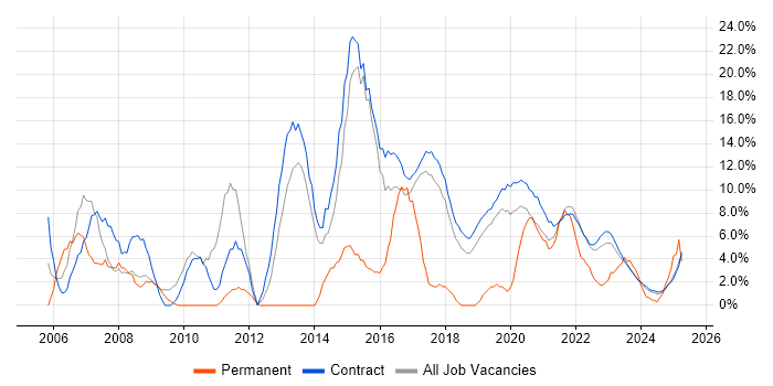 Job vacancy trend for Project Manager in Corsham