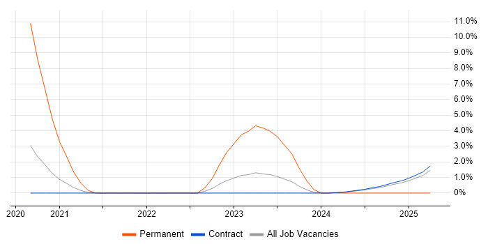 Job vacancy trend for Prometheus in Corsham Job vacancy trend for Prometheus in Corsham