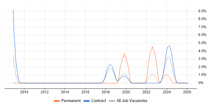 Protective Monitoring job vacancy trend in Corsham