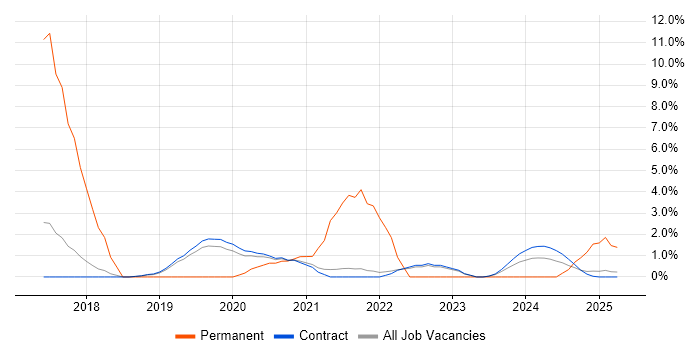 Job vacancy trend for Public Cloud in Corsham