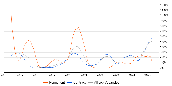 Job vacancy trend for Puppet in Corsham