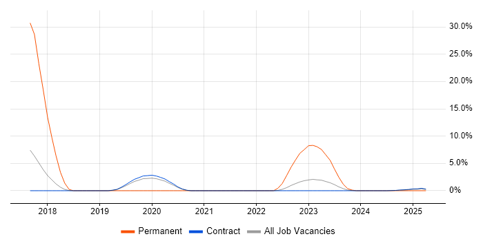 Job vacancy trend for Python Engineer in Corsham Job vacancy trend for Python Engineer in Corsham