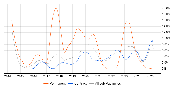 Job vacancy trend for Python in Corsham Job vacancy trend for Python in Corsham