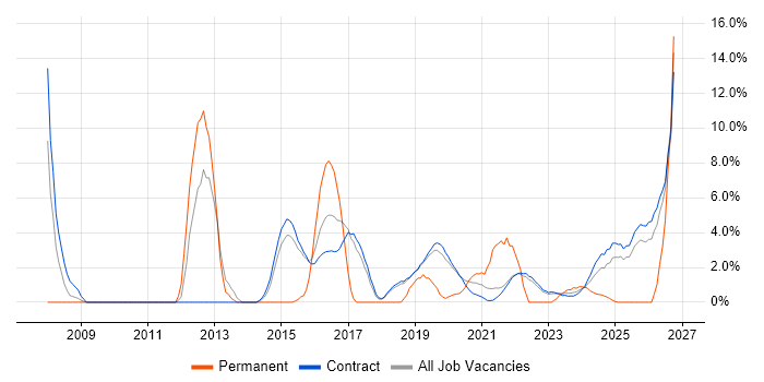 QA job vacancy trend in Corsham