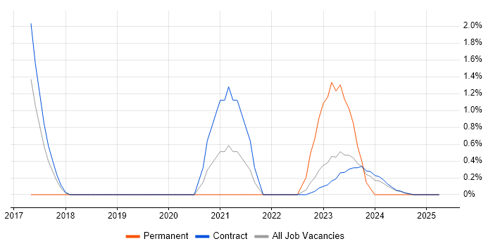 Job vacancy trend for R in Corsham