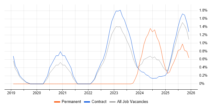 RBAC job vacancy trend in Corsham
