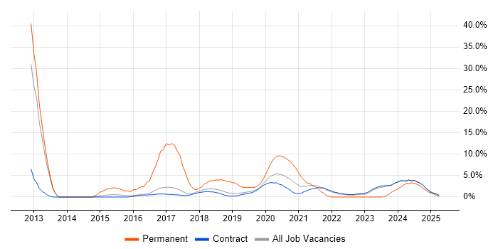 Job vacancy trend for Red Hat Enterprise Linux in Corsham Job vacancy trend for Red Hat Enterprise Linux in Corsham