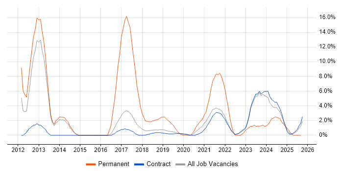 Red Hat job vacancy trend in Corsham Red Hat job vacancy trend in Corsham