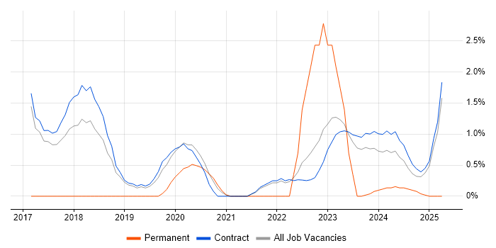 Job vacancy trend for Regression Testing in Corsham