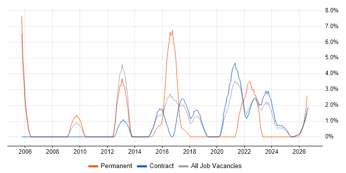 Release Management job vacancy trend in Corsham