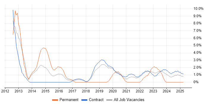Job vacancy trend for Remedy ITSM in Corsham Job vacancy trend for Remedy ITSM in Corsham