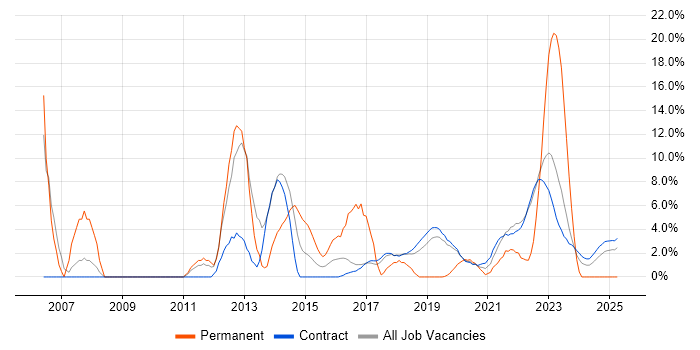 Job vacancy trend for Remedy in Corsham Job vacancy trend for Remedy in Corsham