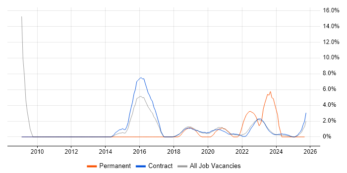 Replication job vacancy trend in Corsham Replication job vacancy trend in Corsham