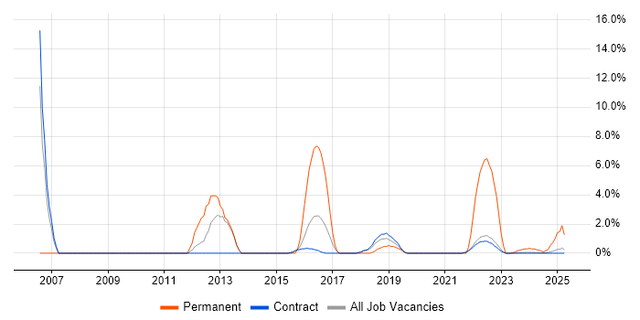 Job vacancy trend for Requirements Analysis in Corsham