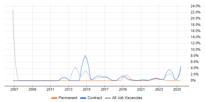 Job vacancy trend for Resource Management in Corsham Job vacancy trend for Resource Management in Corsham