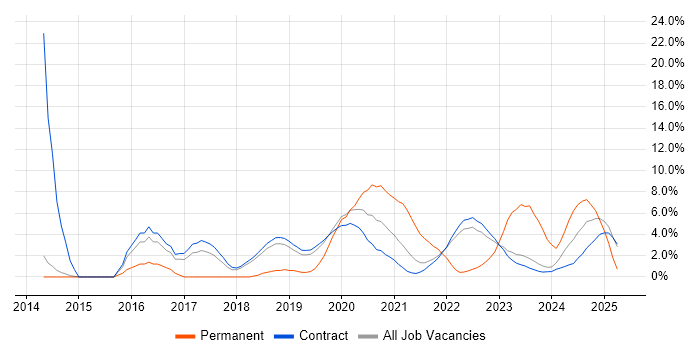 Job vacancy trend for REST in Corsham Job vacancy trend for REST in Corsham