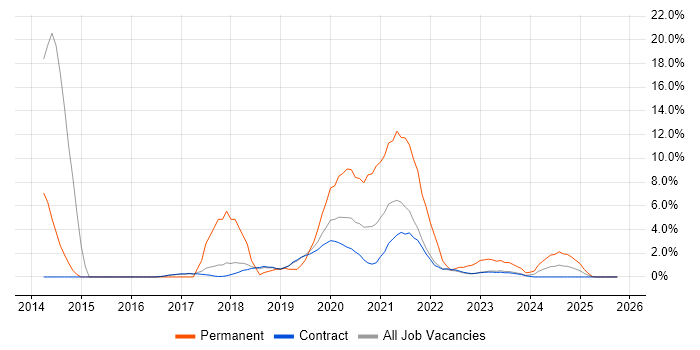 RESTful job vacancy trend in Corsham