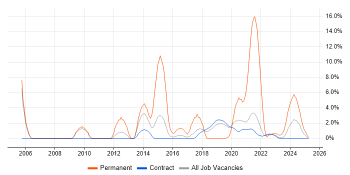 Job vacancy trend for Retail in Corsham
