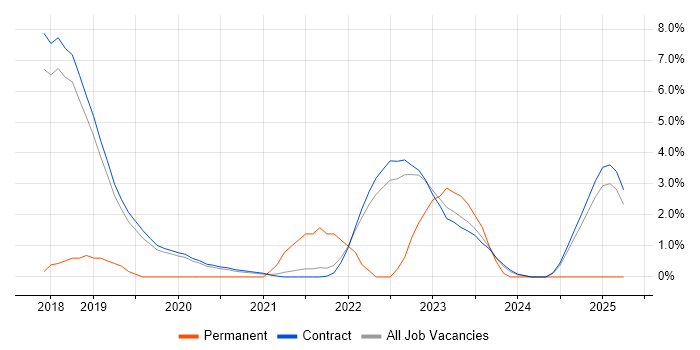 Job vacancy trend for Reverse Engineering in Corsham Job vacancy trend for Reverse Engineering in Corsham