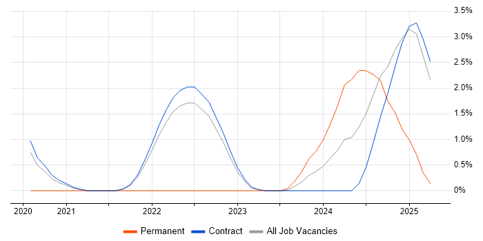 Job vacancy trend for RHCE in Corsham