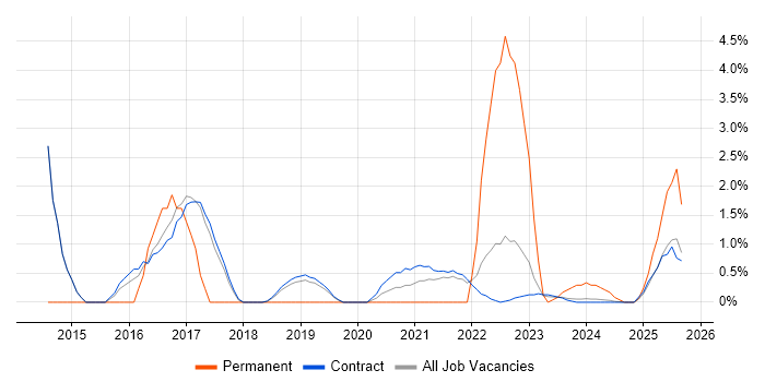 Risk Analysis job vacancy trend in Corsham