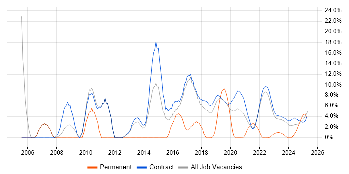Job vacancy trend for Risk Management in Corsham Job vacancy trend for Risk Management in Corsham