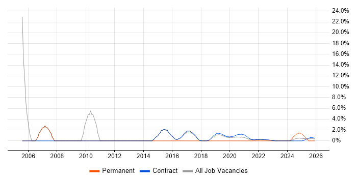 Risk Manager job vacancy trend in Corsham