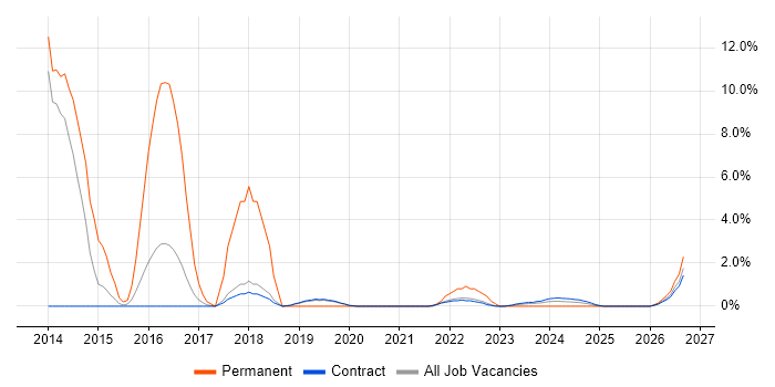 Riverbed job vacancy trend in Corsham