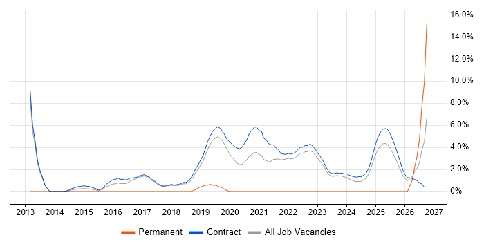 RMADS job vacancy trend in Corsham