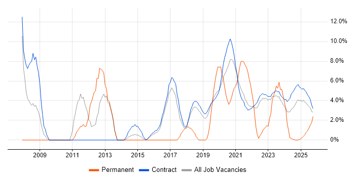 Roadmaps job vacancy trend in Corsham