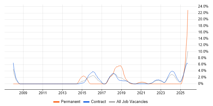 Root Cause Analysis job vacancy trend in Corsham