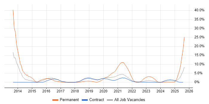 Job vacancy trend for SaaS in Corsham