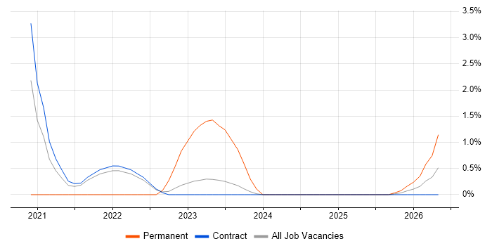 SABSA job vacancy trend in Corsham