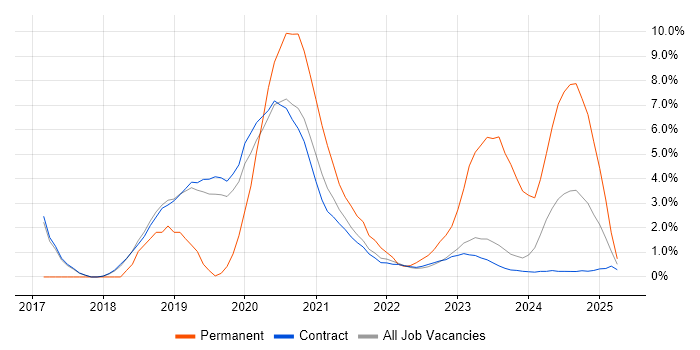 Job vacancy trend for SAML in Corsham Job vacancy trend for SAML in Corsham