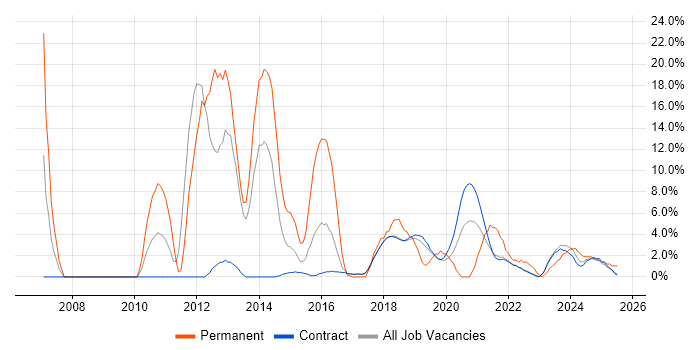 Job vacancy trend for SAN in Corsham